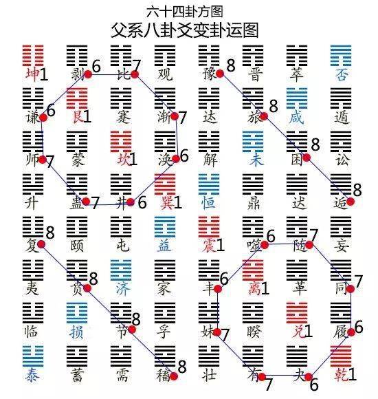 风水六十四卦方圆图 易盘：先天六十四卦方圆图、太易盘式