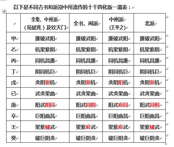 【知识点】不同命盘解析（二）〓以及相互关系