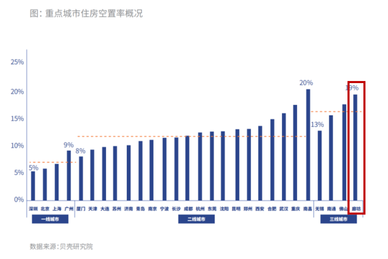 哪里的楼市最惨，那肯定是廊坊的环京楼市圈了