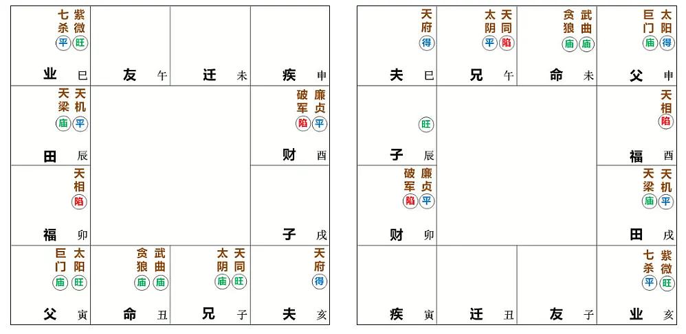 武曲在命宫其性格、外貌、运气，与其他星曜的关系分析