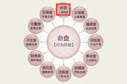 紫微斗数迁移宫风水堂:出外贵人扶持